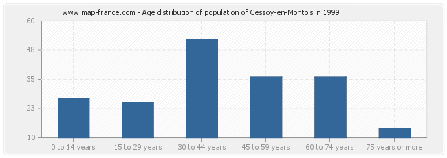 Age distribution of population of Cessoy-en-Montois in 1999