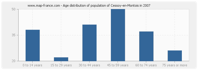 Age distribution of population of Cessoy-en-Montois in 2007