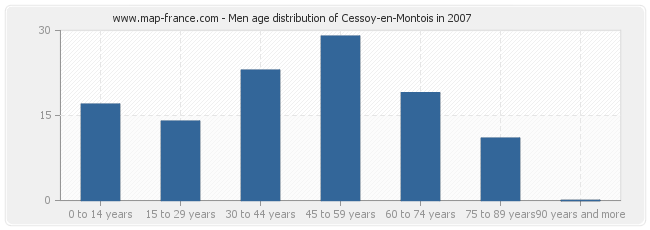 Men age distribution of Cessoy-en-Montois in 2007