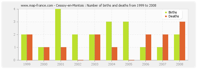 Cessoy-en-Montois : Number of births and deaths from 1999 to 2008