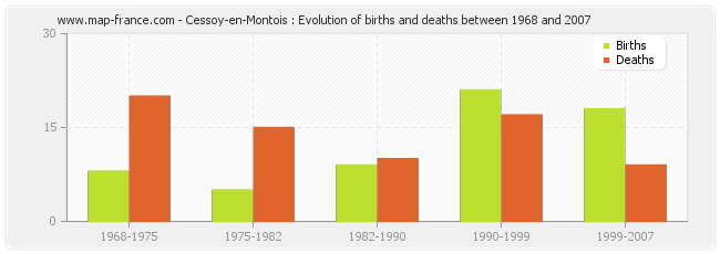 Cessoy-en-Montois : Evolution of births and deaths between 1968 and 2007