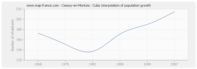 Cessoy-en-Montois : Cubic interpolation of population growth