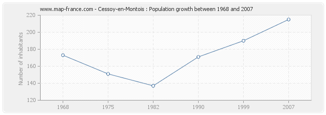 Population Cessoy-en-Montois
