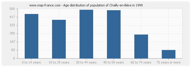 Age distribution of population of Chailly-en-Bière in 1999