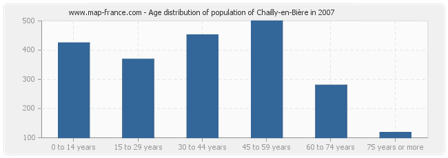 Age distribution of population of Chailly-en-Bière in 2007