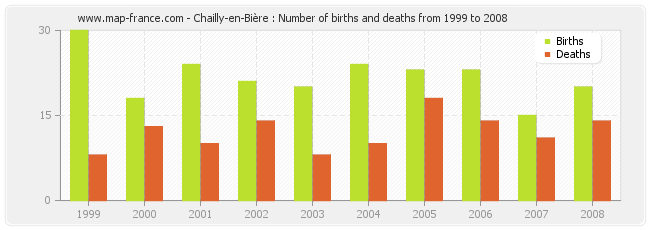 Chailly-en-Bière : Number of births and deaths from 1999 to 2008