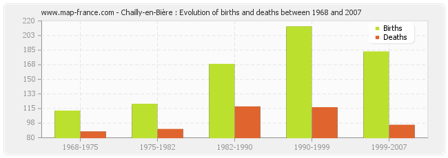 Chailly-en-Bière : Evolution of births and deaths between 1968 and 2007