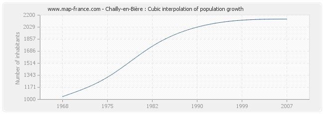 Chailly-en-Bière : Cubic interpolation of population growth