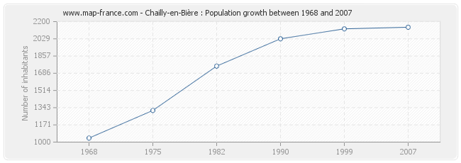 Population Chailly-en-Bière