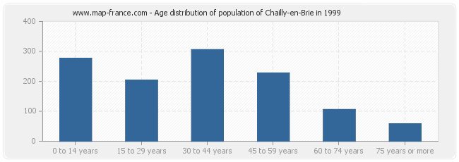 Age distribution of population of Chailly-en-Brie in 1999