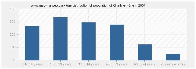 Age distribution of population of Chailly-en-Brie in 2007