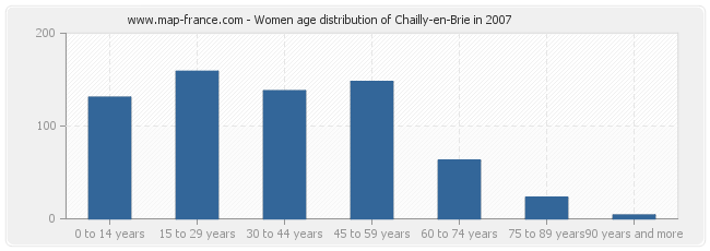Women age distribution of Chailly-en-Brie in 2007