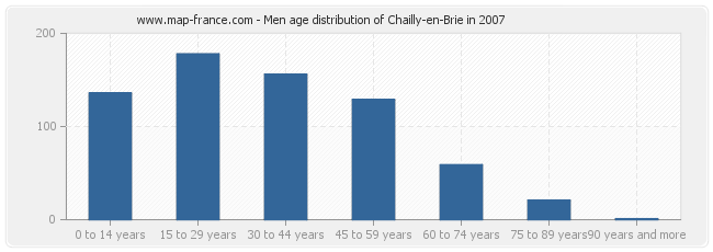 Men age distribution of Chailly-en-Brie in 2007