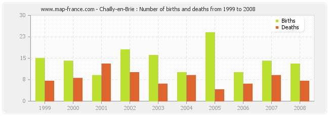 Chailly-en-Brie : Number of births and deaths from 1999 to 2008