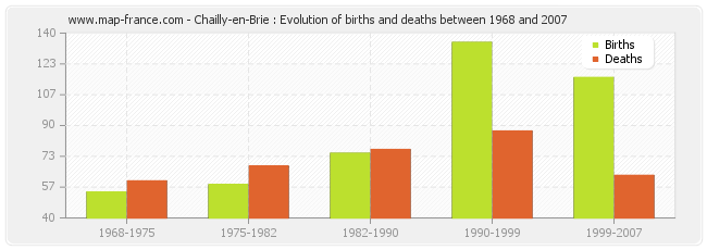 Chailly-en-Brie : Evolution of births and deaths between 1968 and 2007