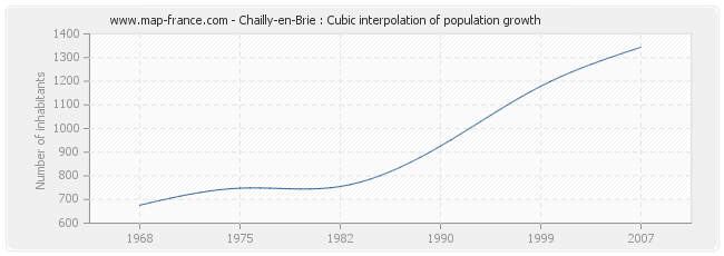 Chailly-en-Brie : Cubic interpolation of population growth