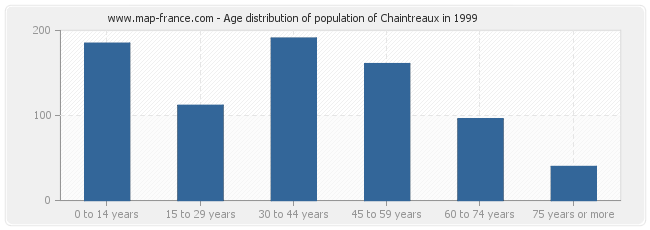 Age distribution of population of Chaintreaux in 1999