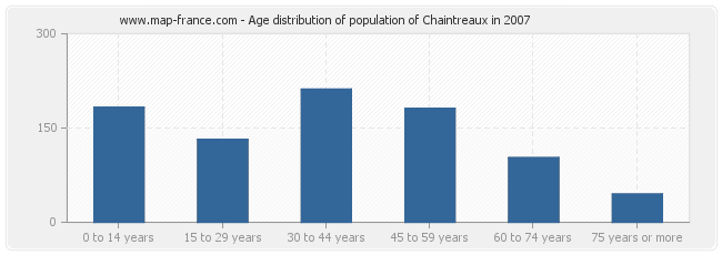 Age distribution of population of Chaintreaux in 2007