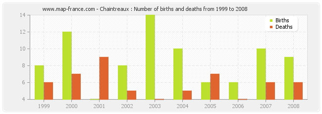 Chaintreaux : Number of births and deaths from 1999 to 2008