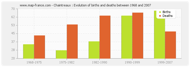 Chaintreaux : Evolution of births and deaths between 1968 and 2007