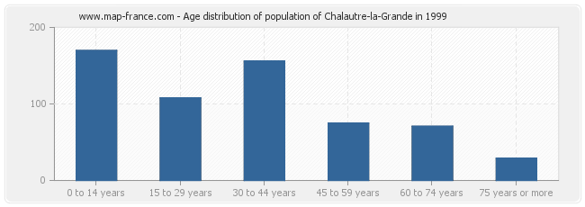 Age distribution of population of Chalautre-la-Grande in 1999