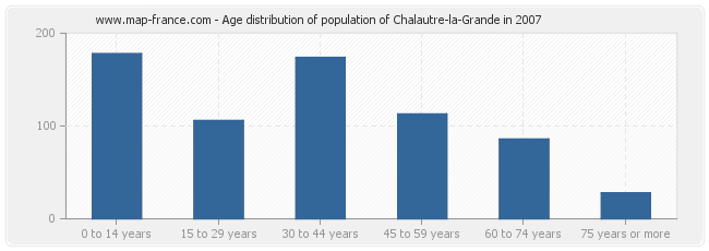 Age distribution of population of Chalautre-la-Grande in 2007