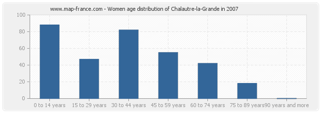 Women age distribution of Chalautre-la-Grande in 2007