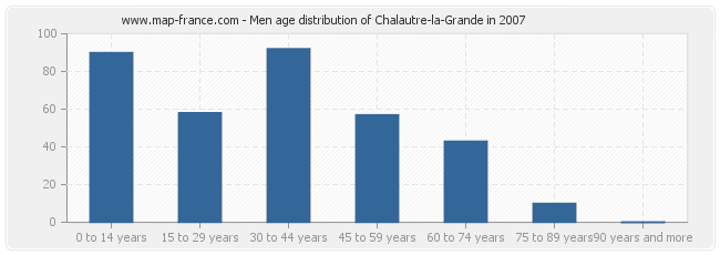 Men age distribution of Chalautre-la-Grande in 2007