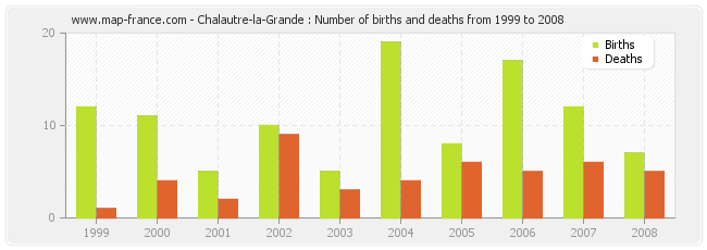 Chalautre-la-Grande : Number of births and deaths from 1999 to 2008