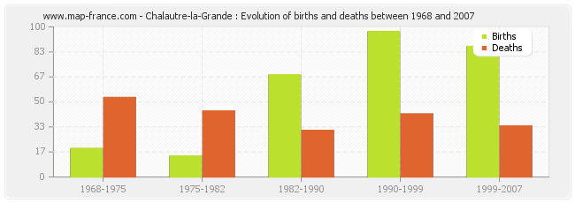 Chalautre-la-Grande : Evolution of births and deaths between 1968 and 2007