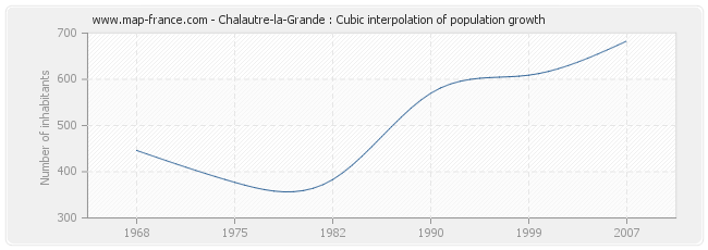 Chalautre-la-Grande : Cubic interpolation of population growth