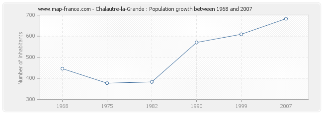 Population Chalautre-la-Grande