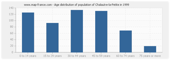 Age distribution of population of Chalautre-la-Petite in 1999