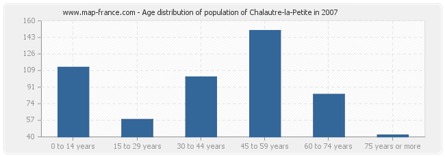 Age distribution of population of Chalautre-la-Petite in 2007