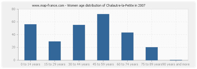Women age distribution of Chalautre-la-Petite in 2007