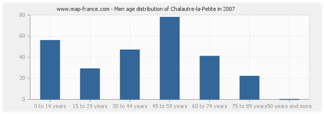 Men age distribution of Chalautre-la-Petite in 2007