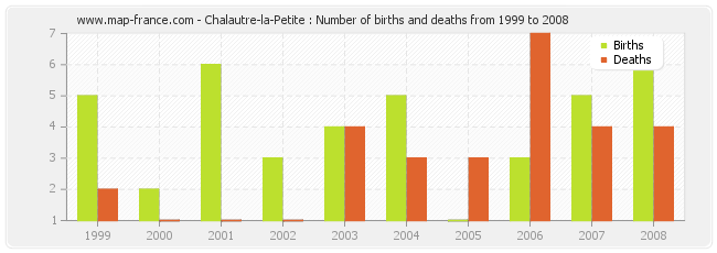 Chalautre-la-Petite : Number of births and deaths from 1999 to 2008