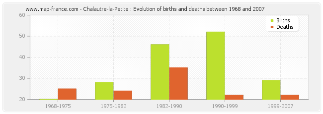 Chalautre-la-Petite : Evolution of births and deaths between 1968 and 2007