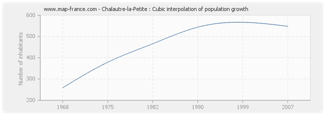 Chalautre-la-Petite : Cubic interpolation of population growth