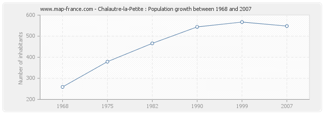 Population Chalautre-la-Petite