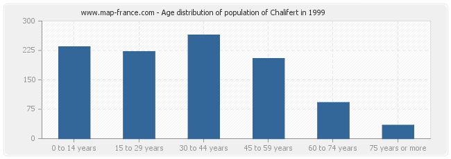 Age distribution of population of Chalifert in 1999