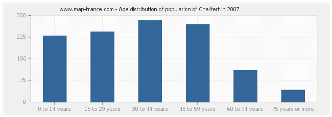 Age distribution of population of Chalifert in 2007