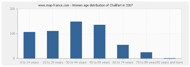 Women age distribution of Chalifert in 2007