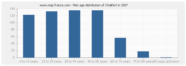 Men age distribution of Chalifert in 2007