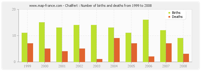 Chalifert : Number of births and deaths from 1999 to 2008