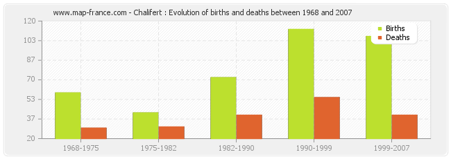 Chalifert : Evolution of births and deaths between 1968 and 2007