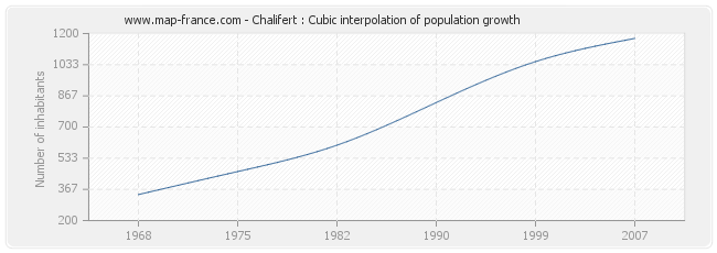 Chalifert : Cubic interpolation of population growth