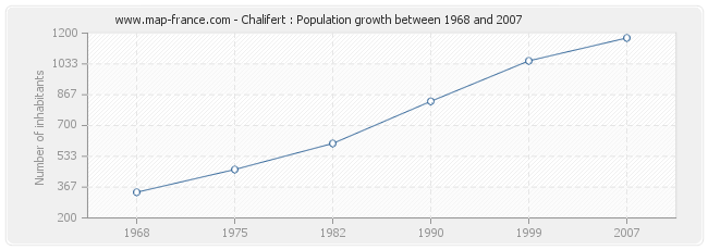 Population Chalifert