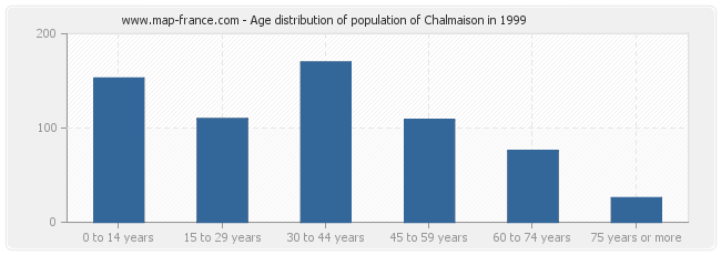 Age distribution of population of Chalmaison in 1999
