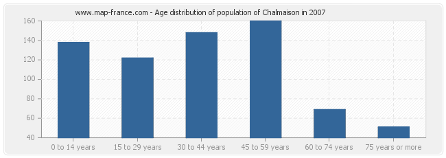 Age distribution of population of Chalmaison in 2007